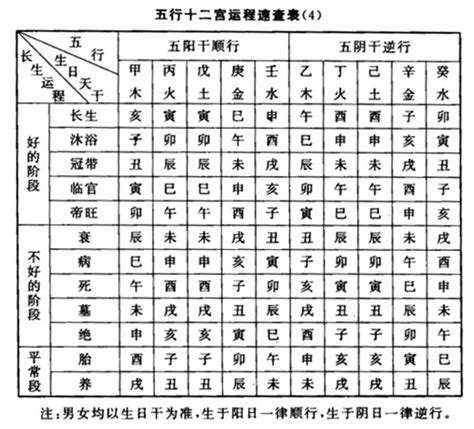 流年臨官|長生十二神【臨官】坐命盤十二宮